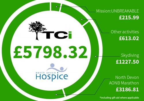 TCi Charity of the Year fundraising breakdown